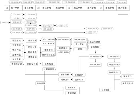 纺装课程地图新